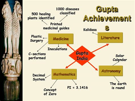 Gupta İmparatorluğu Altındaki İlk Matematiksel Sıfır Kavramı - Antik Hint Felsefesi ve Astronomi Üzerindeki Etkileri